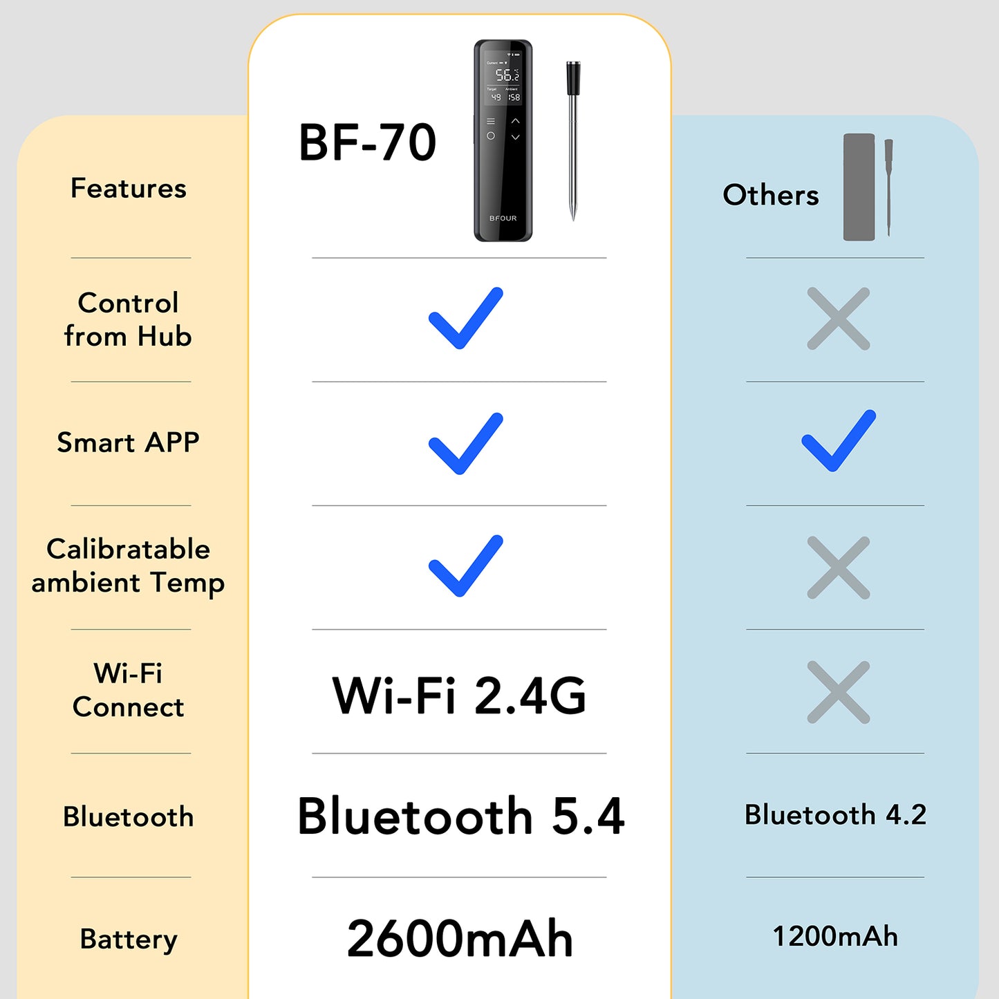 BF-70 Wi-Fi Wireless Meat Thermometer【1 Probe】